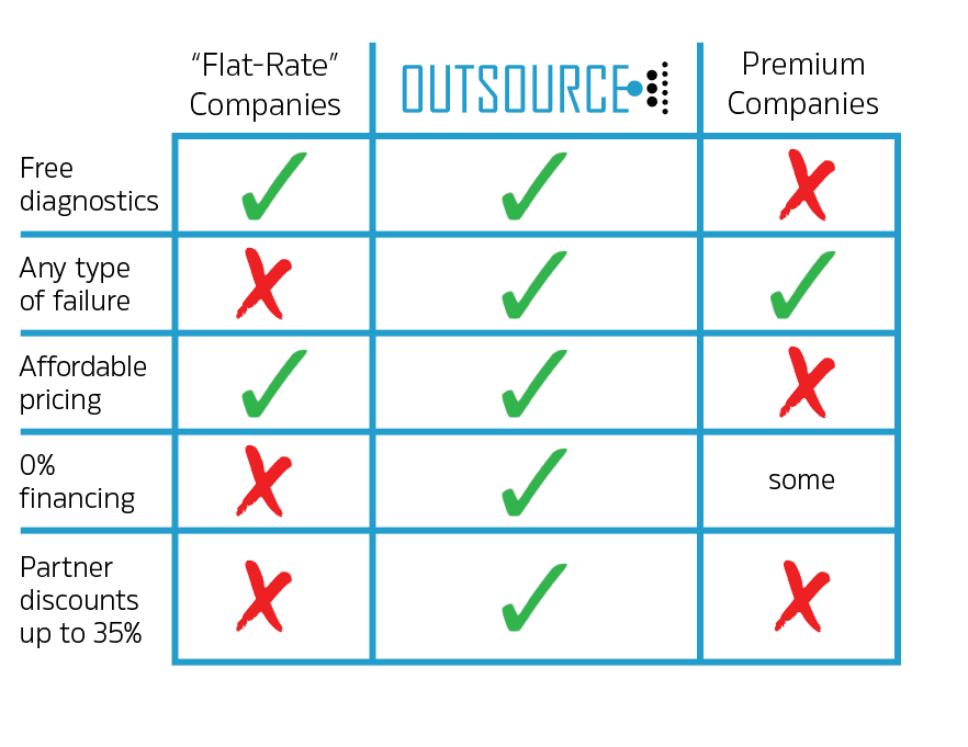How Outsource Data Recovery compares