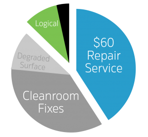 chart showing different types of hard drive failures received at Outsource Data Recovery